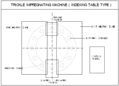 rotary indexing type machine