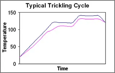 typing trickling cycle